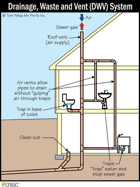 plumbing vent leaking water|How to Unclog a Plumbing Vent Without Getting On。